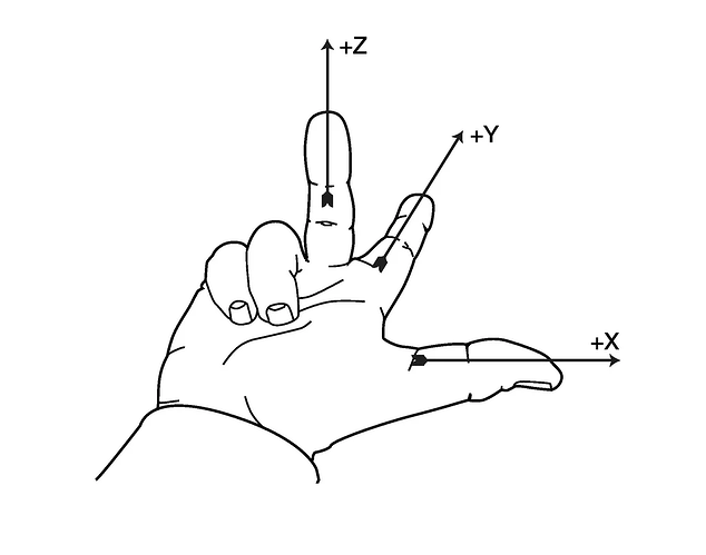 Axis Right Hand Rule - Palm Up