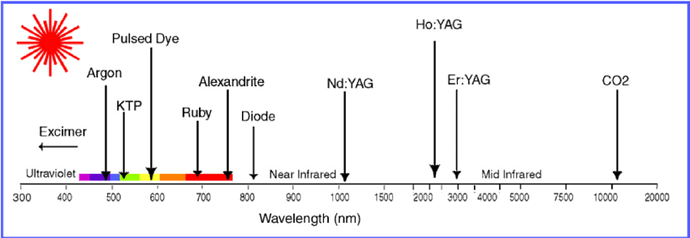 Wavelengths-of-common-medical-lasers-courtesy-of-Dr-Albert-Poet-Shore-Laser-Center