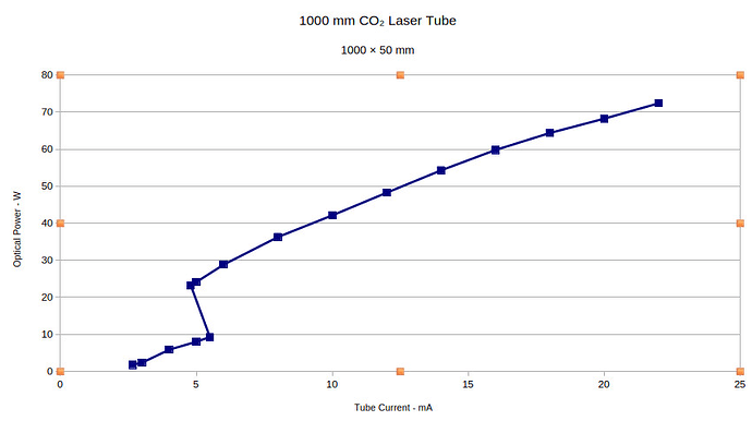 LightBurn - CO₂ power vs current