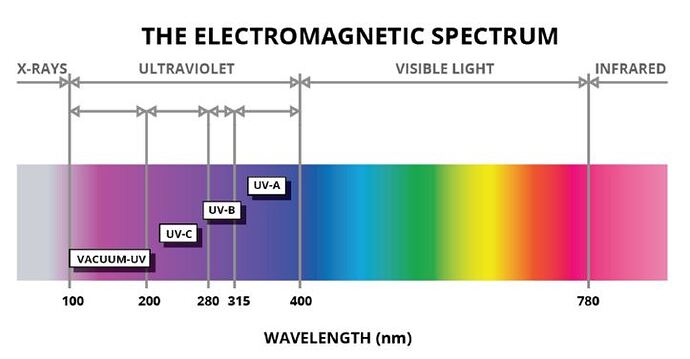 Wavelength