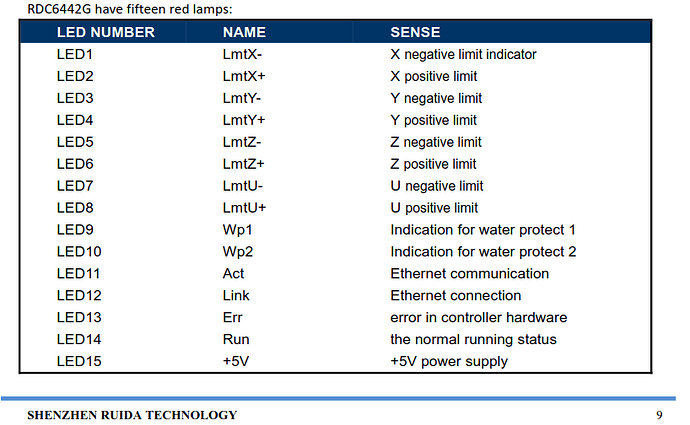led-chart-ruida