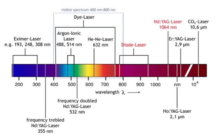 Typical-types-of-lasers-and-corresponding-wavelengths-69