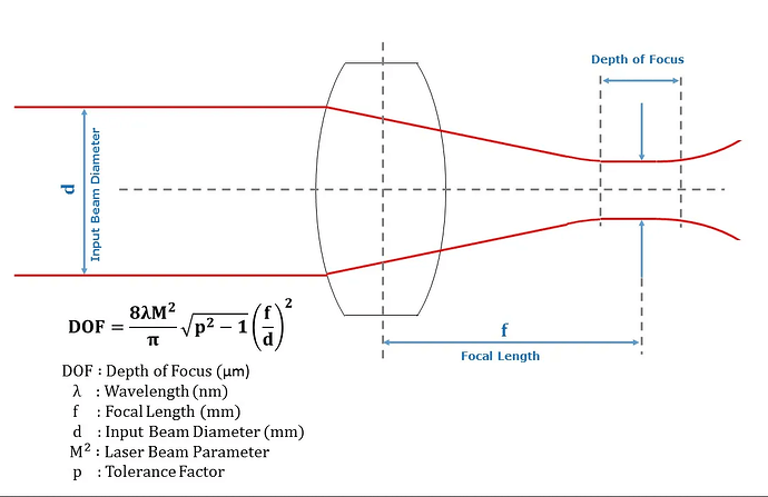 depth-of-focus