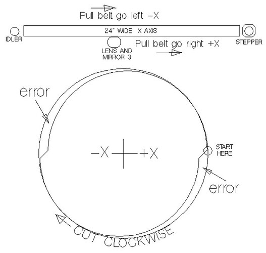 Circle error in laser cutter