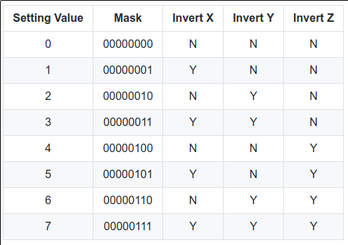 Axis inversion settings