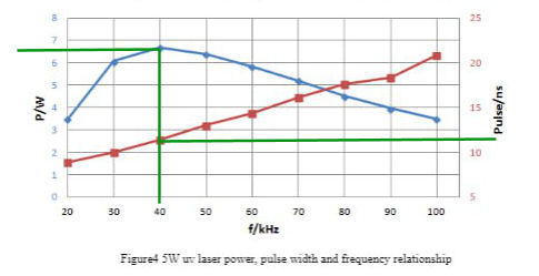 JPT 5W UV Freq, Pulse, Power (Max)